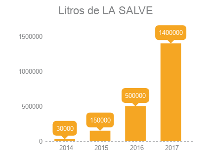 LA SALVE ha alcanzado los 1.400.000 litros comercializados en 2017